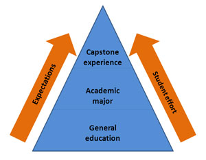 Faculty expectations are at their highest and student effort should be at its peak during capstone experiences.