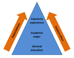 Faculty expectations are at their highest and student effort should be at its peak during capstone experiences.