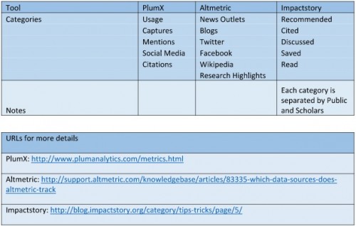 Figure 1. Altmetrics categories in use by major altmetrics tools.