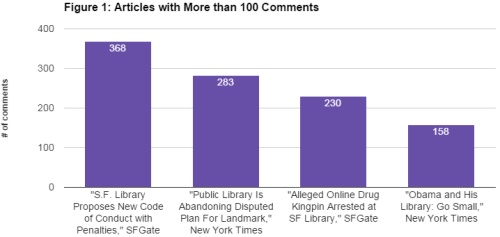 Figure 1_Articles with More than 100 Comments