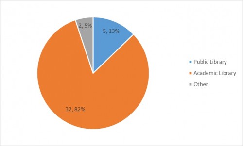 Figure 1. Type of institutions where survey respondents work, measured by number who responded and percentage of the total. 