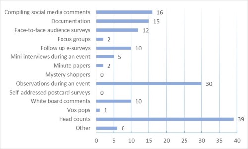 Figure 2. Number of survey participants who have utilized different methods for assessing outreach activities (out of 39 total responses).