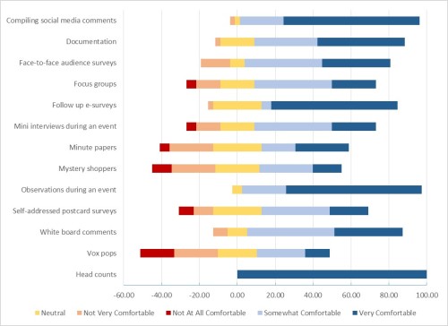 Figure 3. Survey participants level of comfort with using various methods for assessing outreach activities. Values are measured as percentages, with positive percentages indicating comfort and negative percentages indicating discomfort. 