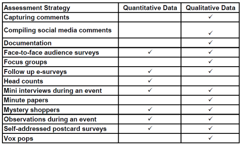 Table 1. Types of data generated by various assessment strategies.