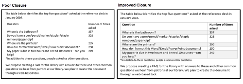 Box one demonstrates poor closure by embedding a table into text without adequately defining which pieces of information are part of the table and which pieces are the surrounding text. Box two demonstrates improved closure through the use of one of Microsoft Word's standard table formatting templates. 