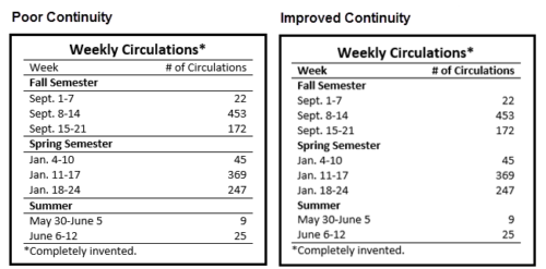 Box one demonstrates poor continuity because lines surrounding subcategories of information distract the reader from connecting information at the bottom of the columns to table headers. Box two demonstrates improved continuity by removing unneccesary lines and adding emphasis to the column headers. 