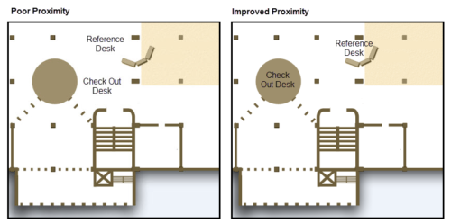 Box one demonstrates poor proximity because labels for service desks are not located in clear relationship to the associated space. Box two demonstrates improved proximity by more clearly aligning desk names with the associated space. 